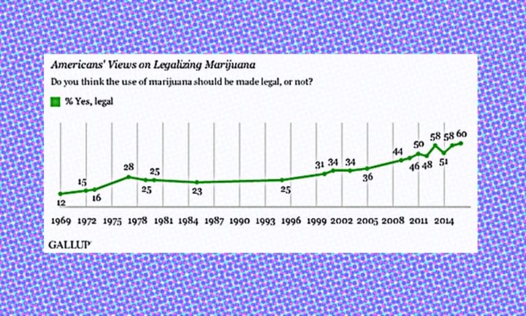 Gallup: Record High 60 Percent of Americans Want Legalized Marijuana