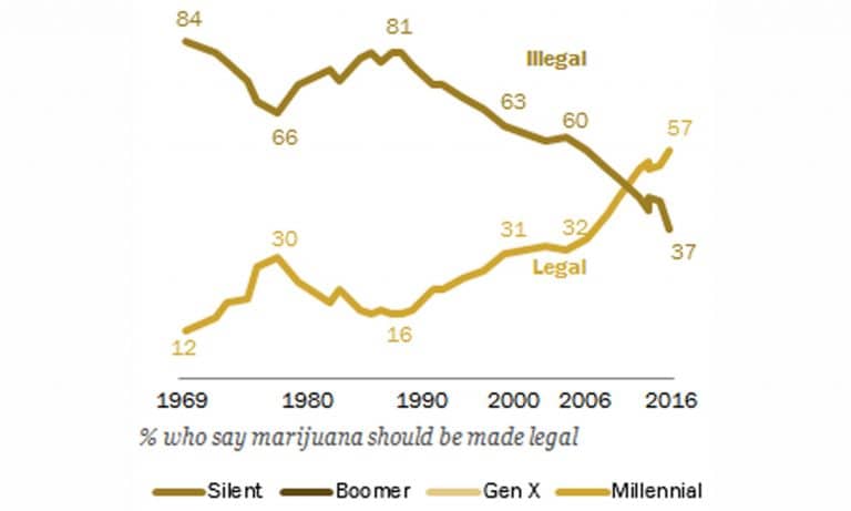 Report: The Majority Of Americans Now Want Legal Marijuana