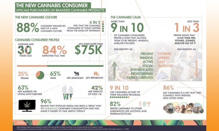 What Does The New Marijuana Consumer Look Like?
