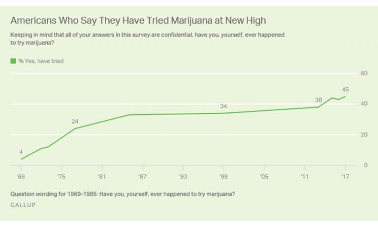 A New National High: 45% Of Americans Have Tried Marijuana
