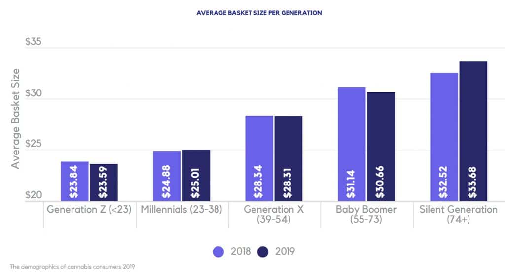 You Won't Guess Which Generation Spends The Most At Marijuana Dispensaries