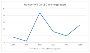 FDA warning letters chart
