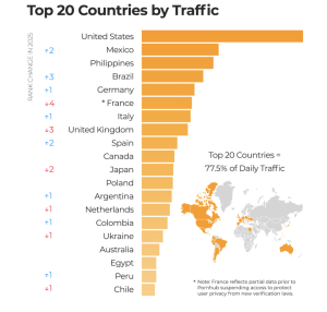 Pornhub Releases 2025 Data On What People Want